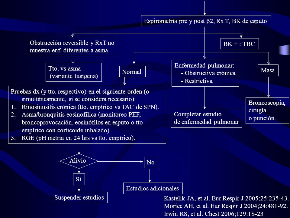 Espirometría pre y post b2, Rx T, BK de esputo