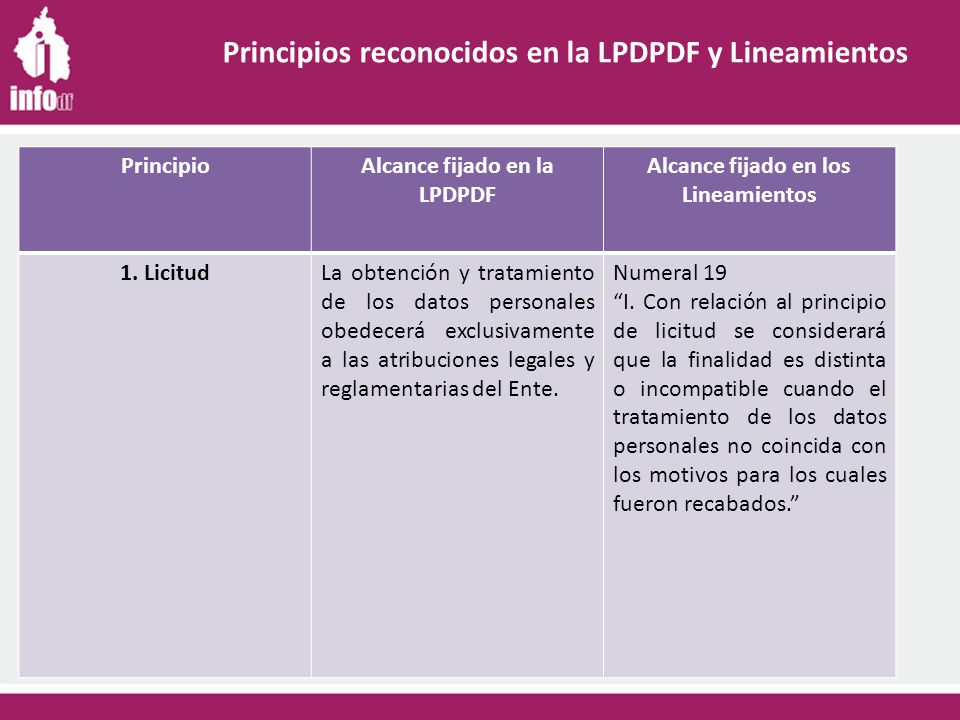 Alcance fijado en la LPDPDF Alcance fijado en los Lineamientos