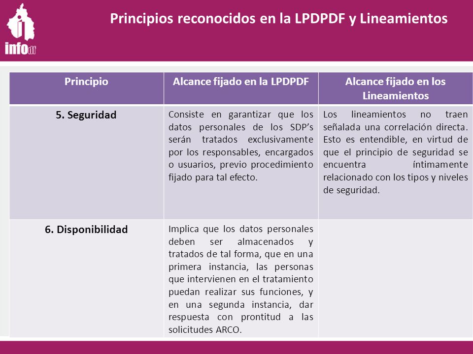 Alcance fijado en la LPDPDF Alcance fijado en los Lineamientos