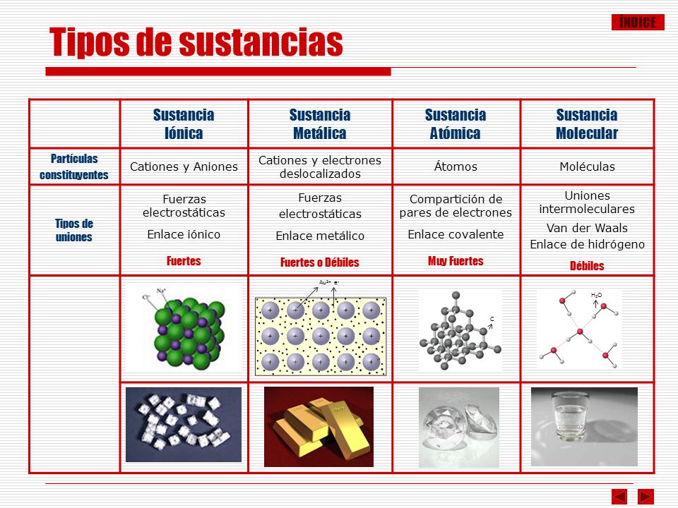 Tipos de sustancias Sustancia Iónica Metálica Sustancia Atómica