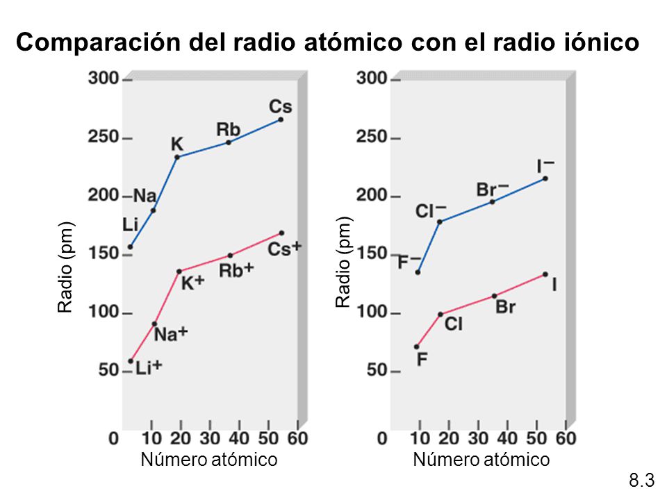 Comparación del radio atómico con el radio iónico