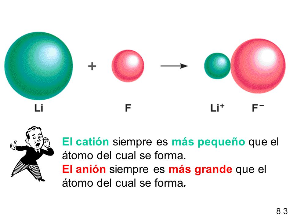 El catión siempre es más pequeño que el átomo del cual se forma.