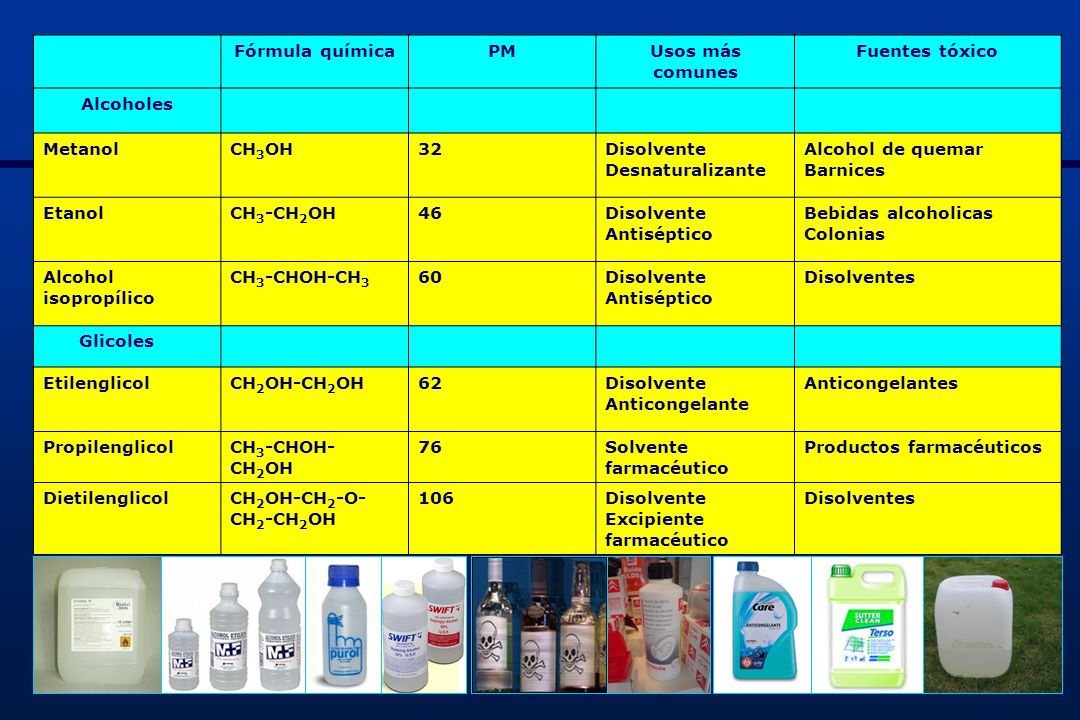 Fórmula química PM. Usos más comunes. Fuentes tóxico. Alcoholes. Metanol. CH3OH. 32. Disolvente Desnaturalizante.