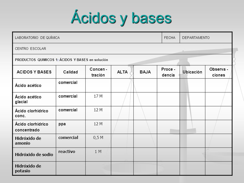 Ácidos y bases ACIDOS Y BASES Calidad Concen - tración ALTA BAJA