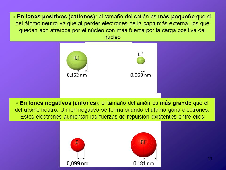 En iones positivos (cationes): el tamaño del catión es más pequeño que el del átomo neutro ya que al perder electrones de la capa más externa, los que quedan son atraídos por el núcleo con más fuerza por la carga positiva del núcleo