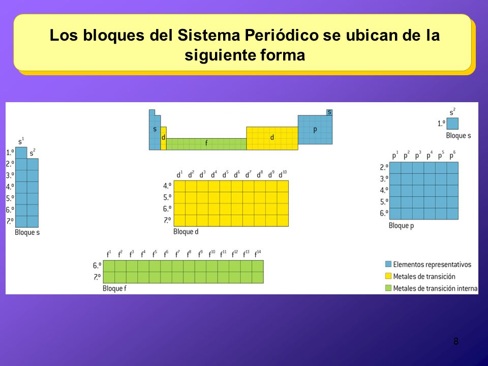 Los bloques del Sistema Periódico se ubican de la siguiente forma