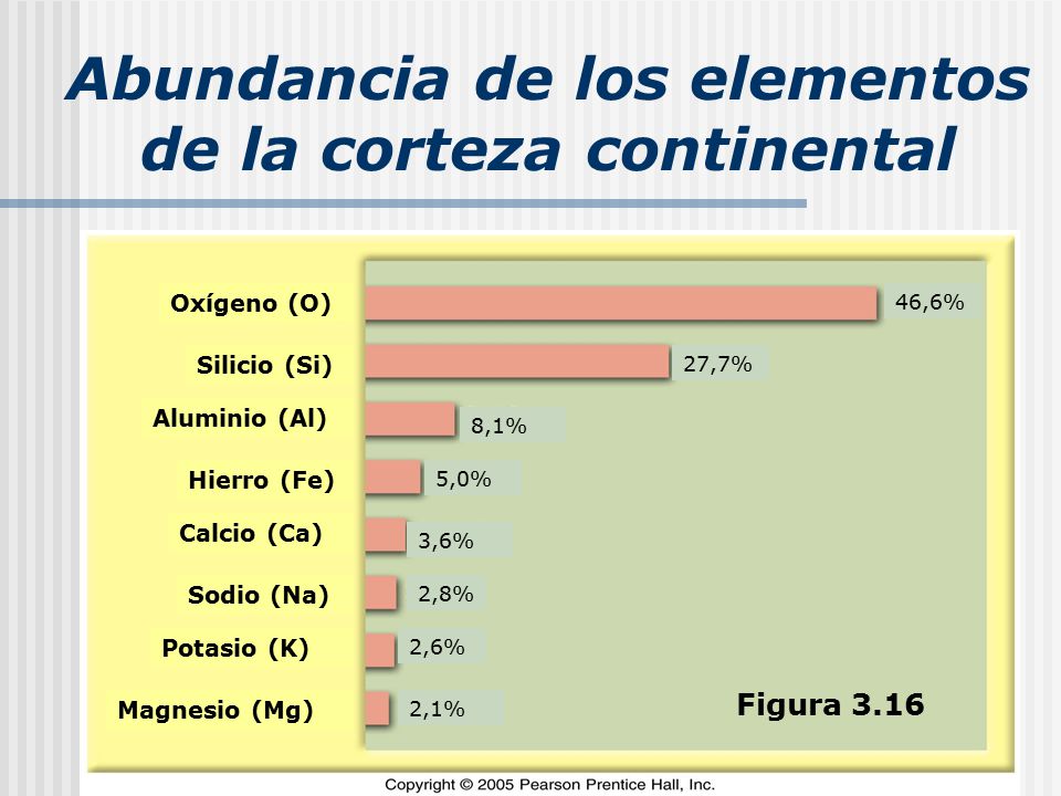 Abundancia de los elementos de la corteza continental