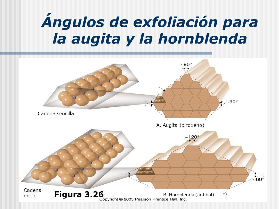 Ángulos de exfoliación para la augita y la hornblenda