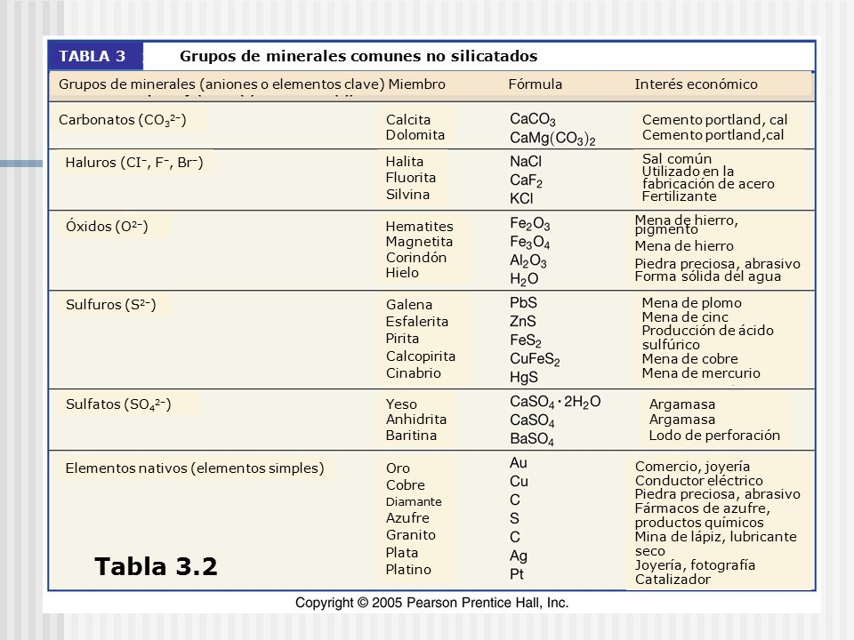 Tabla 3.2 TABLA 3 Grupos de minerales comunes no silicatados