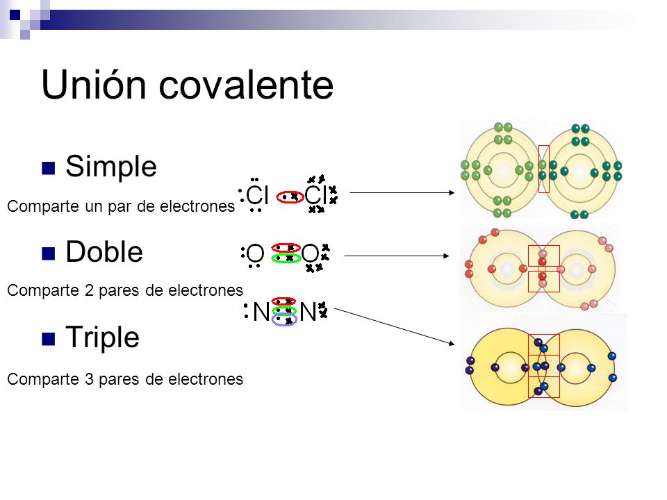 Unión covalente Simple Doble Triple Comparte un par de electrones