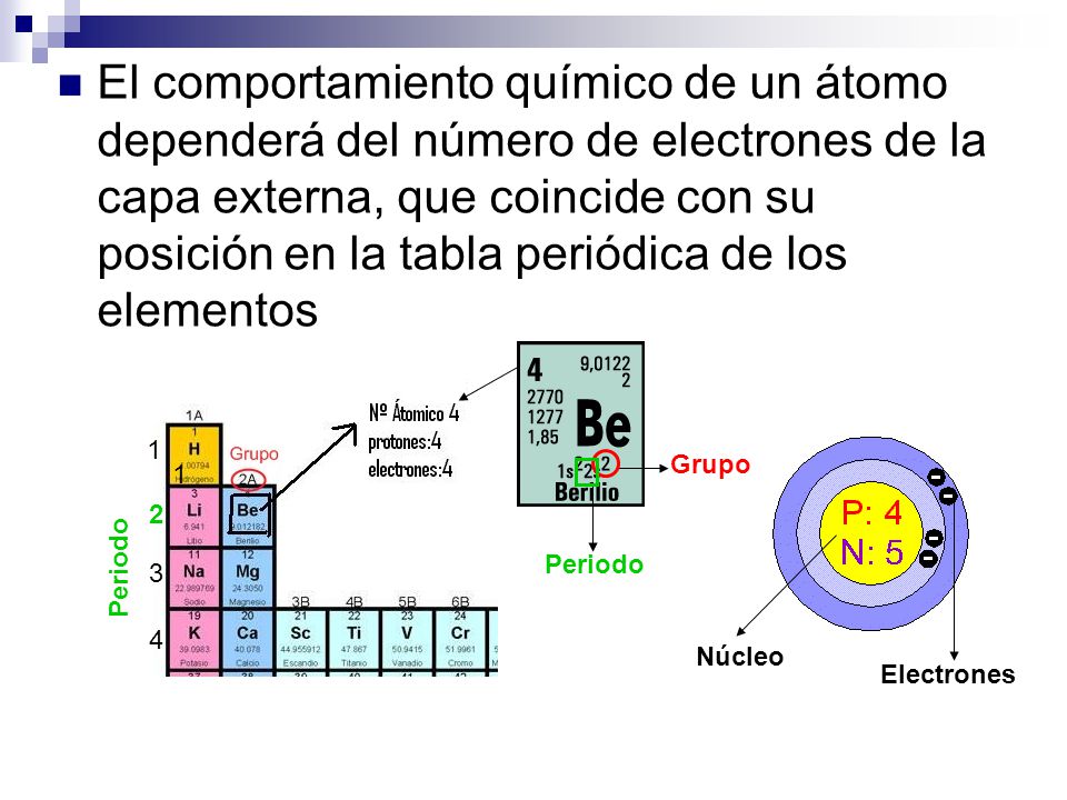 El comportamiento químico de un átomo dependerá del número de electrones de la capa externa, que coincide con su posición en la tabla periódica de los elementos