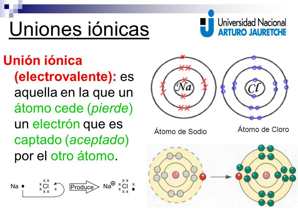Uniones iónicas Unión iónica (electrovalente): es aquella en la que un átomo cede (pierde) un electrón que es captado (aceptado) por el otro átomo.