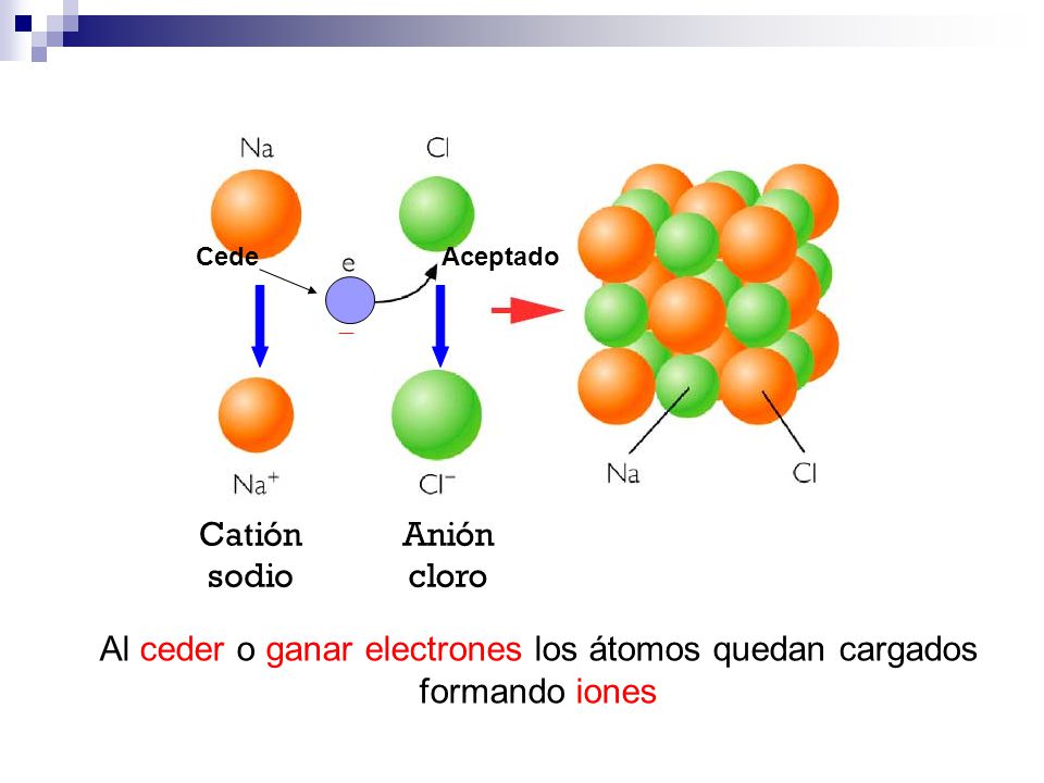 Al ceder o ganar electrones los átomos quedan cargados formando iones