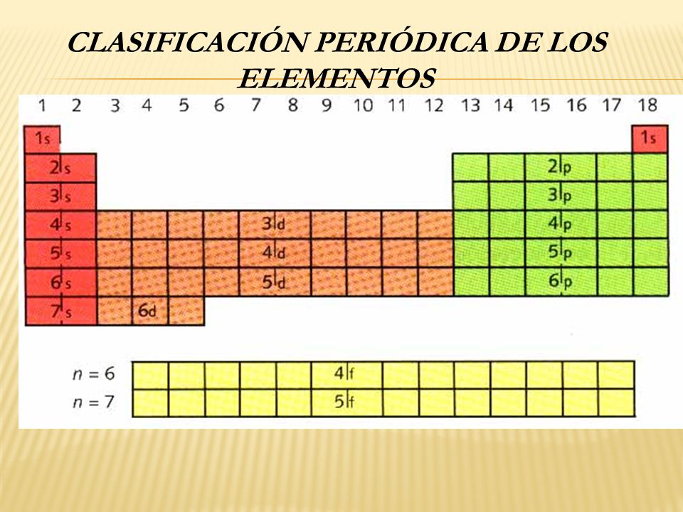 CLASIFICACIÓN PERIÓDICA DE LOS ELEMENTOS