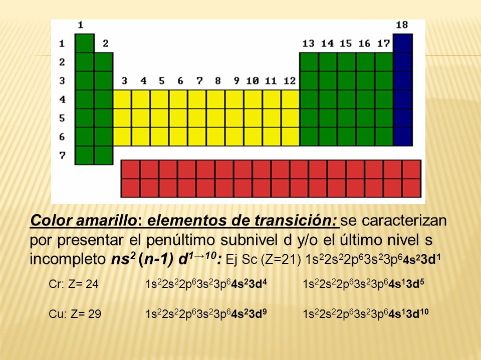 Color amarillo: elementos de transición: se caracterizan por presentar el penúltimo subnivel d y/o el último nivel s incompleto ns2 (n-1) d1→10: Ej Sc (Z=21) 1s22s22p63s23p64s23d1