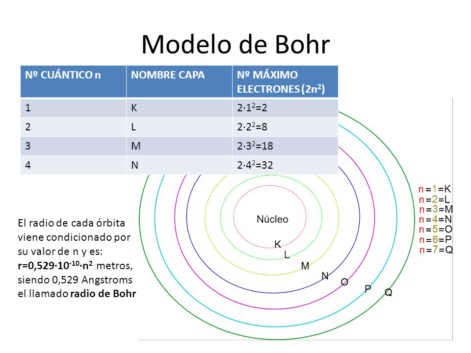 Modelo de Bohr Nº CUÁNTICO n NOMBRE CAPA Nº MÁXIMO ELECTRONES (2n2) 1