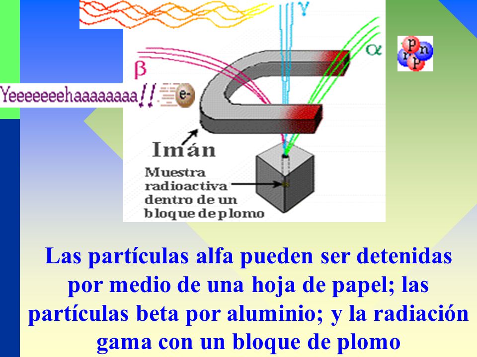 Las partículas alfa pueden ser detenidas por medio de una hoja de papel; las partículas beta por aluminio; y la radiación gama con un bloque de plomo