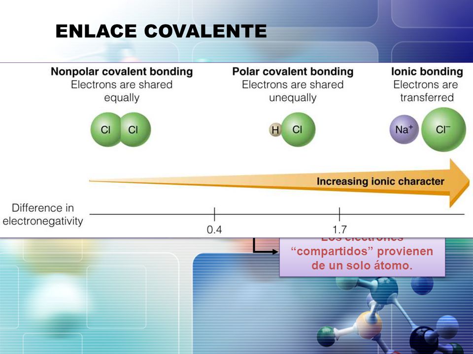 ENLACE COVALENTE Apolar Δ E.N. ≈ 0 Δ E.N. ≤ 1,7
