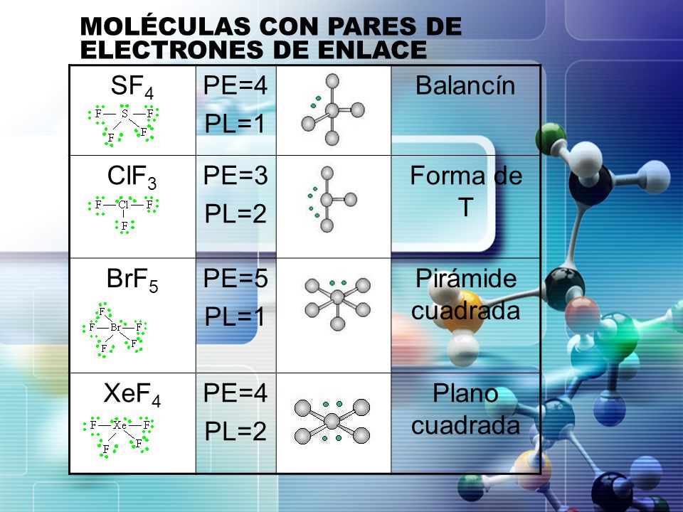 SF4 PE=4 PL=1 Balancín ClF3 PE=3 PL=2 Forma de T BrF5 PE=5