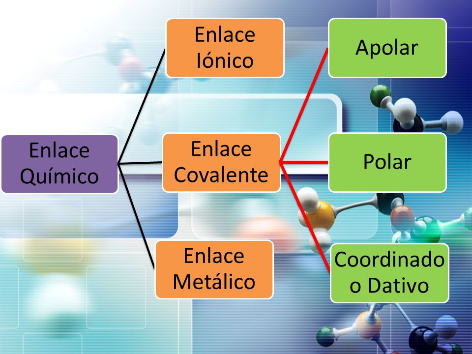 Enlace Químico Enlace Iónico Enlace Covalente Apolar Polar Coordinado o Dativo Enlace Metálico
