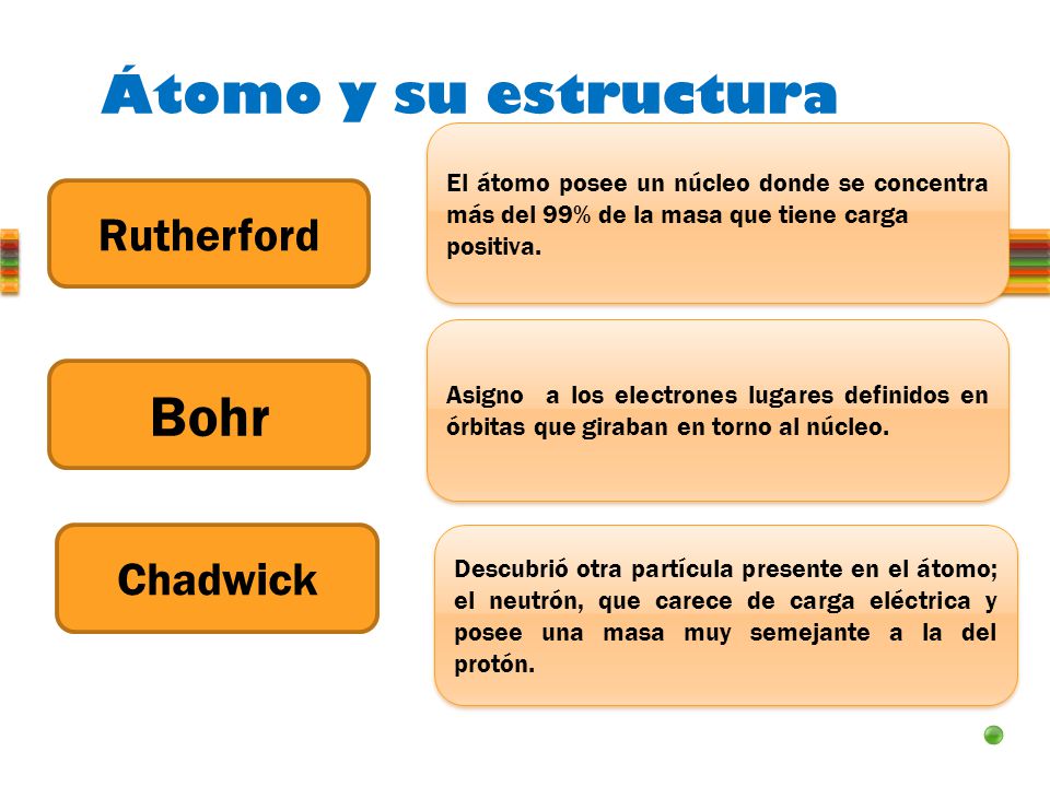 Bohr Átomo y su estructura Rutherford Chadwick