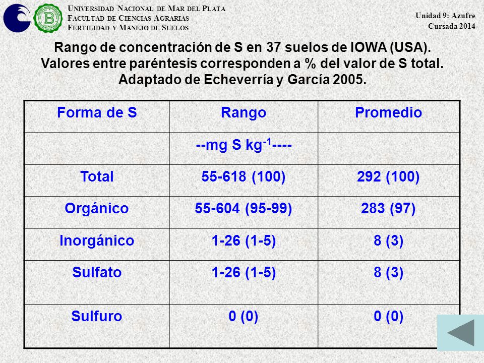Forma de S Rango Promedio --mg S kg Total (100) 292 (100)