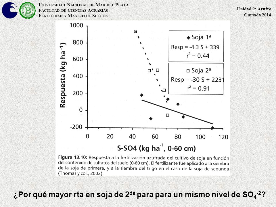 ¿Por qué mayor rta en soja de 2da para para un mismo nivel de SO4-2