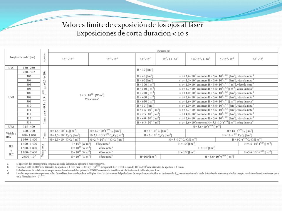 Valores límite de exposición de los ojos al láser