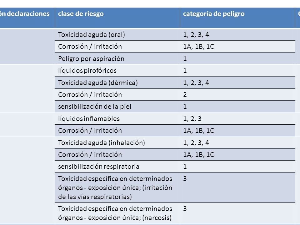 P-Code General de precaución declaraciones Prevención. clase de riesgo. categoría de peligro. Condiciones para el uso.