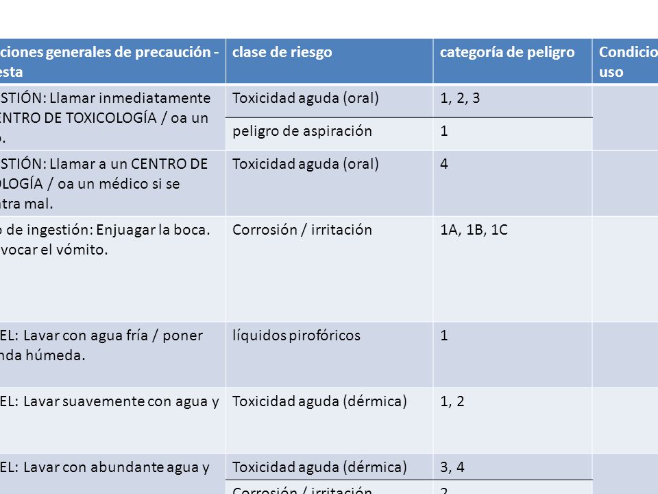 P - Código Afirmaciones generales de precaución - Respuesta. clase de riesgo. categoría de peligro.