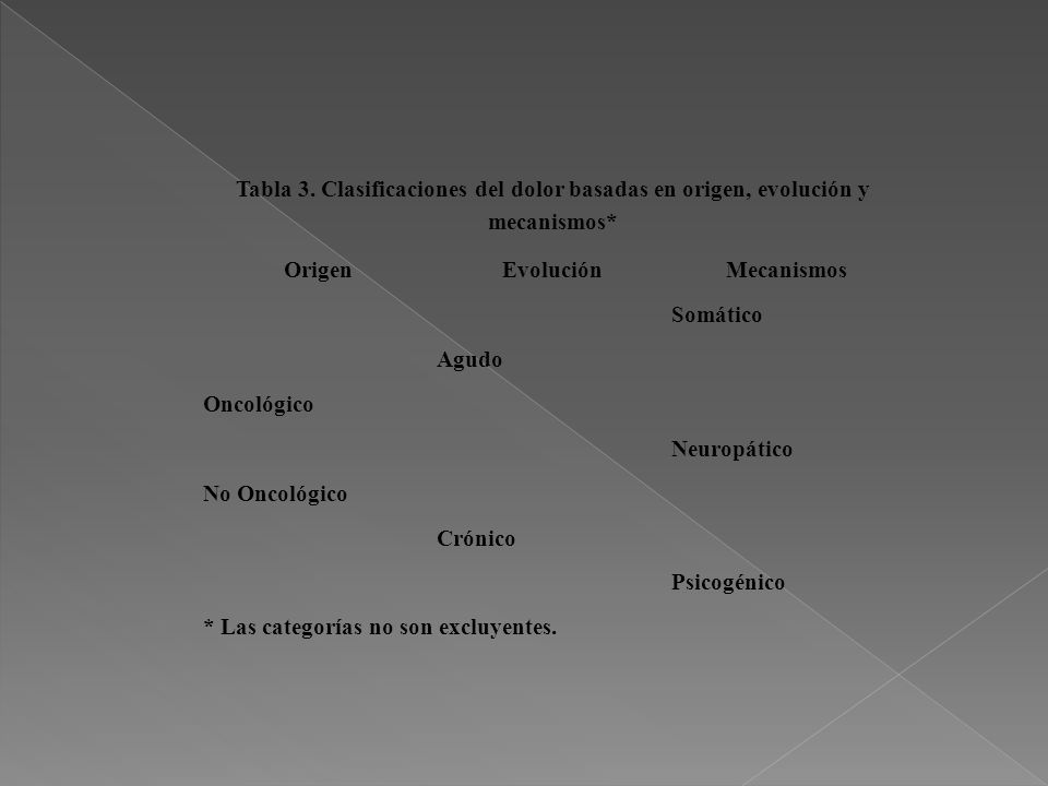 Tabla 3. Clasificaciones del dolor basadas en origen, evolución y mecanismos*