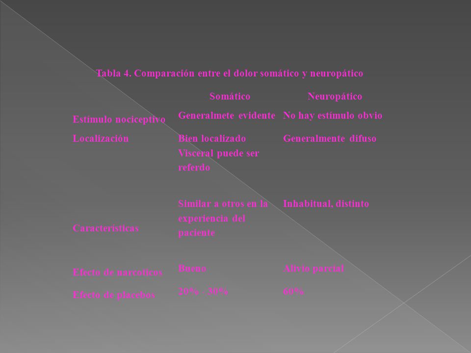 Tabla 4. Comparación entre el dolor somático y neuropático