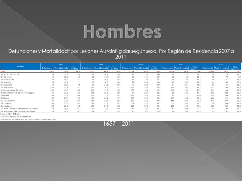 Hombres Defunciones y Mortalidad* por Lesiones Autoinfligidas según sexo. Por Región de Residencia 2007 a