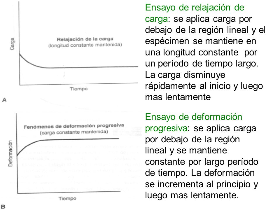 Ensayo de relajación de carga: se aplica carga por debajo de la región lineal y el espécimen se mantiene en una longitud constante por un período de tiempo largo. La carga disminuye rápidamente al inicio y luego mas lentamente