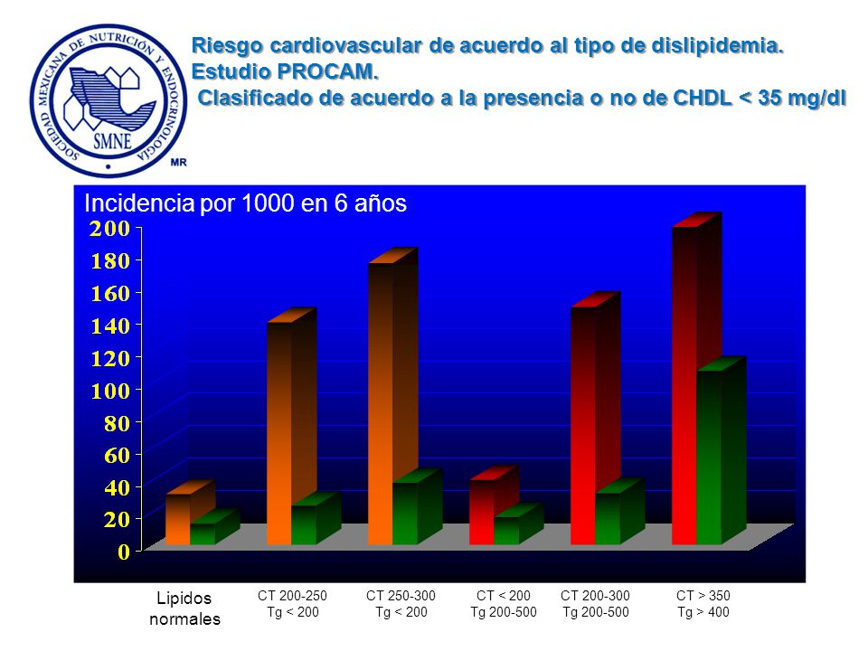 Riesgo cardiovascular de acuerdo al tipo de dislipidemia.