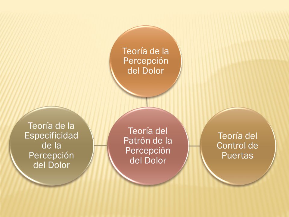 Teoría del Patrón de la Percepción del Dolor