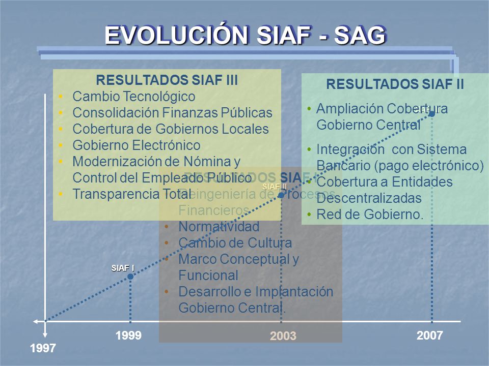 EVOLUCIÓN SIAF - SAG RESULTADOS SIAF III Cambio Tecnológico