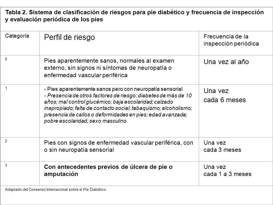 Perfil de riesgo Una vez al año Una vez cada 6 meses