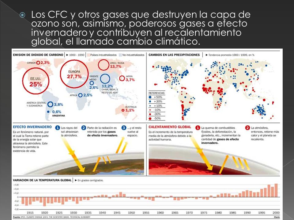 Los CFC y otros gases que destruyen la capa de ozono son, asimismo, poderosos gases a efecto invernadero y contribuyen al recalentamiento global, el llamado cambio climático.