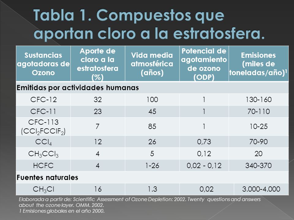 Tabla 1. Compuestos que aportan cloro a la estratosfera.