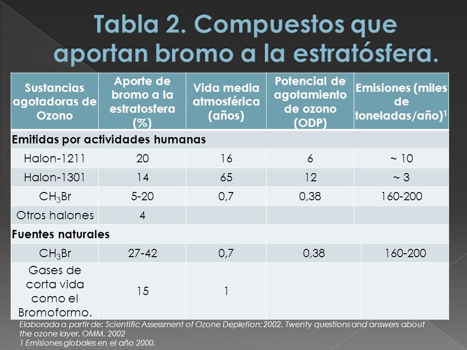 Tabla 2. Compuestos que aportan bromo a la estratósfera.