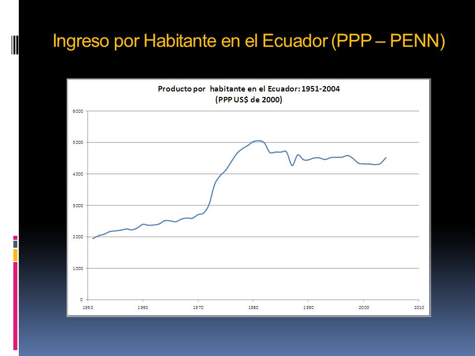Ingreso por Habitante en el Ecuador (PPP – PENN)