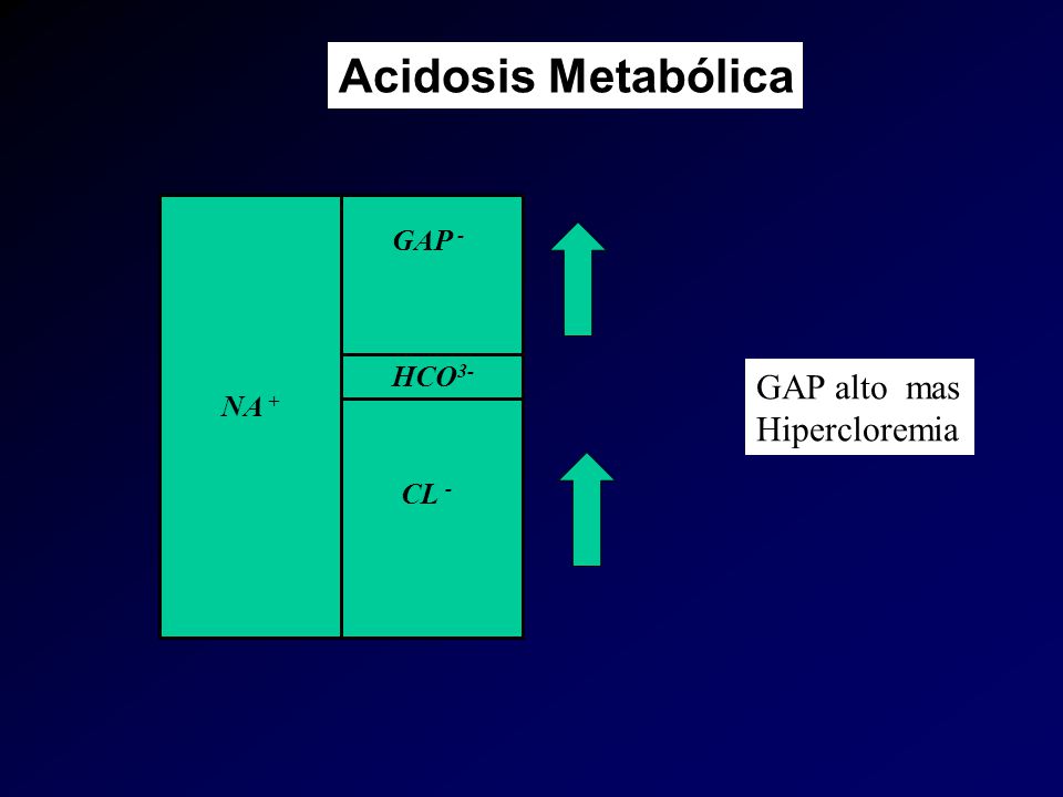 Acidosis Metabólica NA + GAP - HCO3- CL - GAP alto mas Hipercloremia