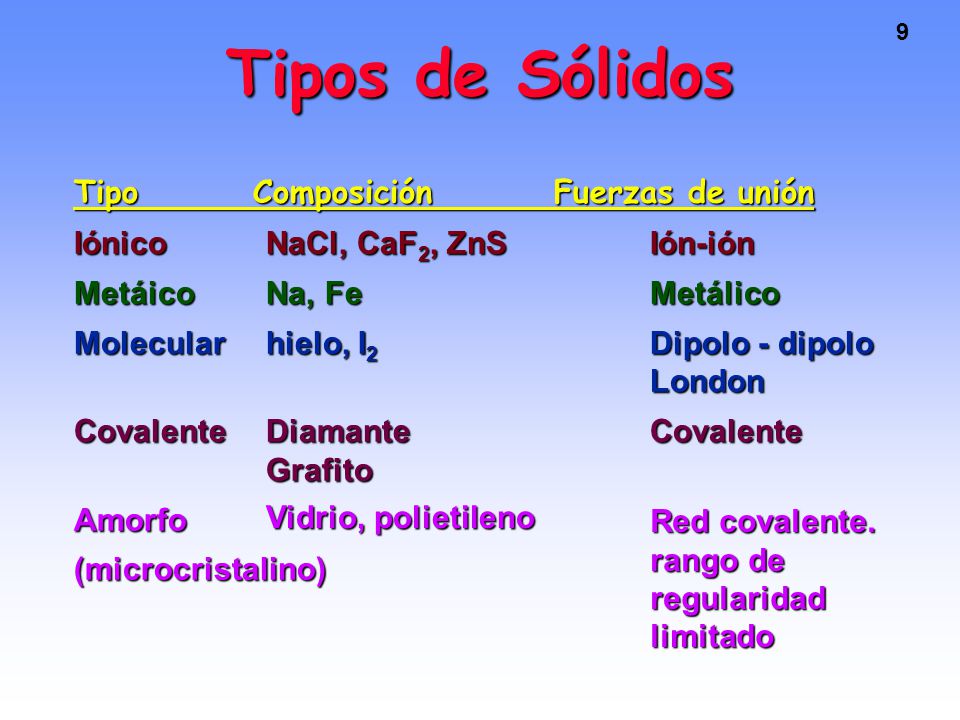 Tipos de Sólidos Tipo Composición Fuerzas de unión