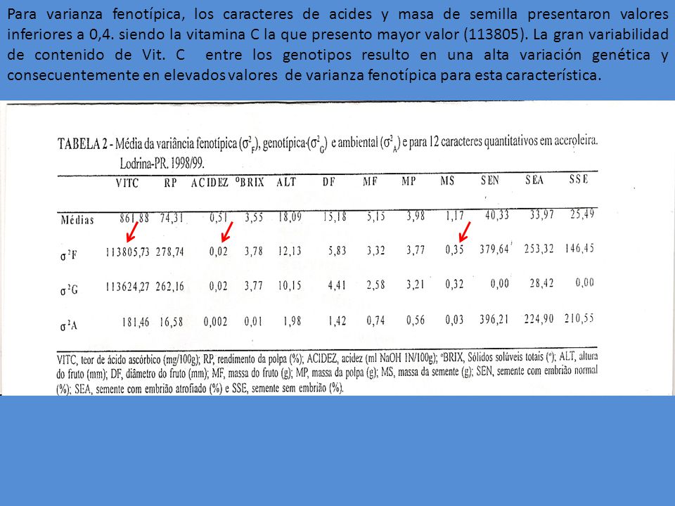 Para varianza fenotípica, los caracteres de acides y masa de semilla presentaron valores inferiores a 0,4.