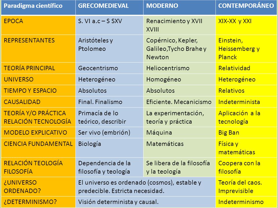 Paradigma científico GRECOMEDIEVAL. MODERNO. CONTEMPORÁNEO. EPOCA. S. VI a.c – S SXV. Renacimiento y XVII XVIII.