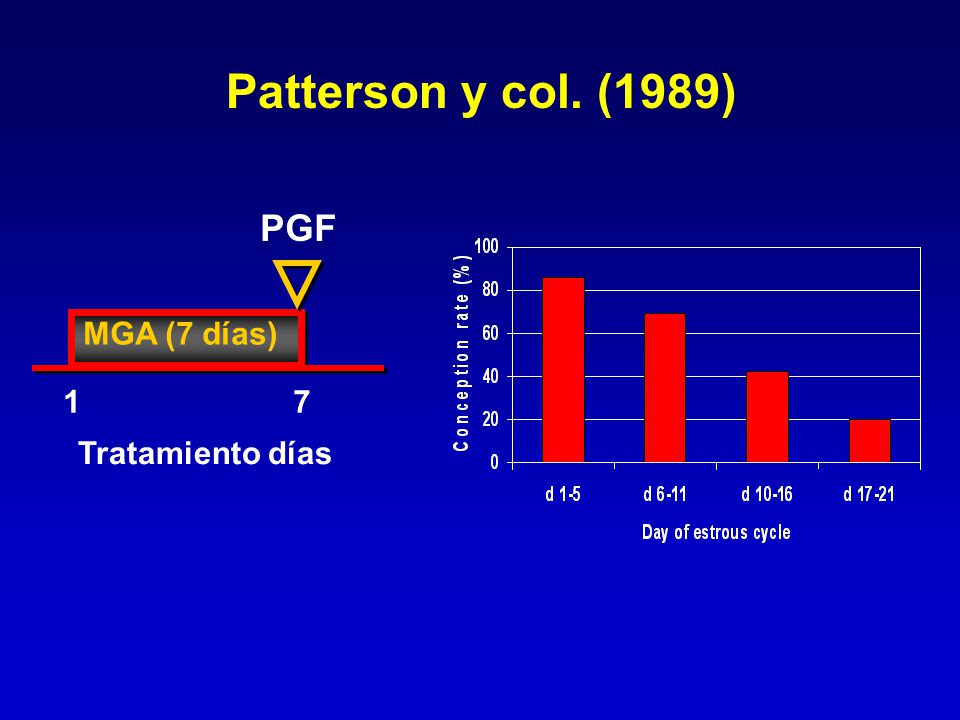Patterson y col. (1989) Tratamiento días MGA (7 días) 1 7 PGF