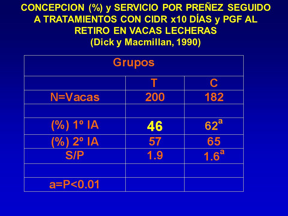CONCEPCION (%) y SERVICIO POR PREÑEZ SEGUIDO A TRATAMIENTOS CON CIDR x10 DÍAS y PGF AL RETIRO EN VACAS LECHERAS