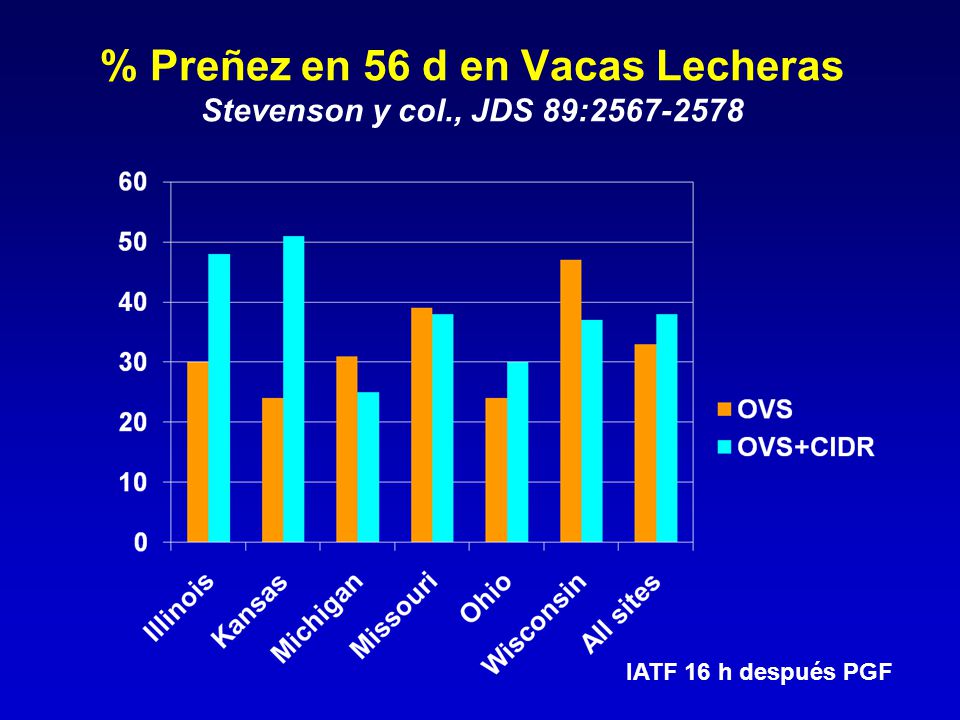 % Preñez en 56 d en Vacas Lecheras Stevenson y col., JDS 89: