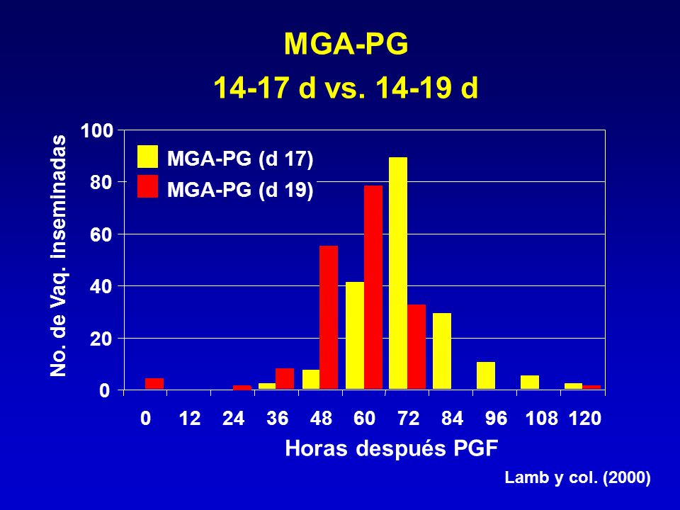 MGA-PG d vs d Horas después PGF MGA-PG (d 17)